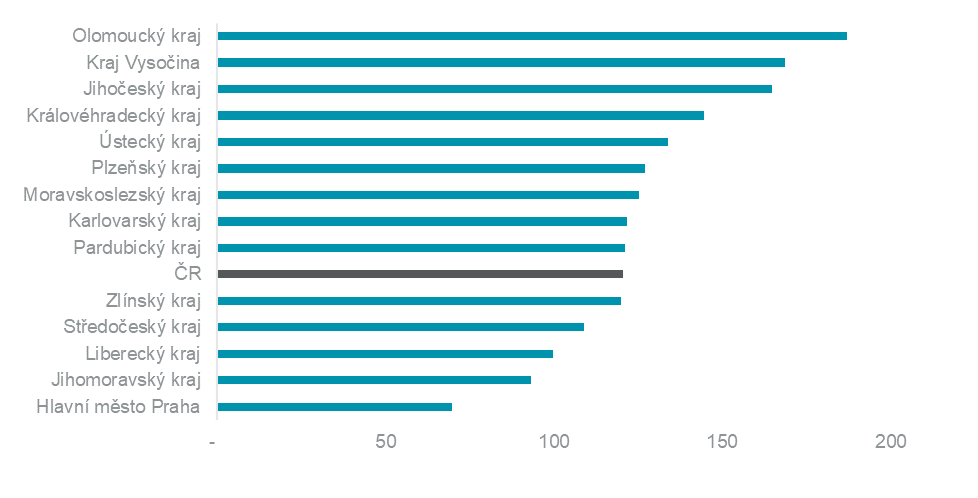 Saturation of Retail Parks in the Czech Republic per 1,000 Inhabitants (in sq m)